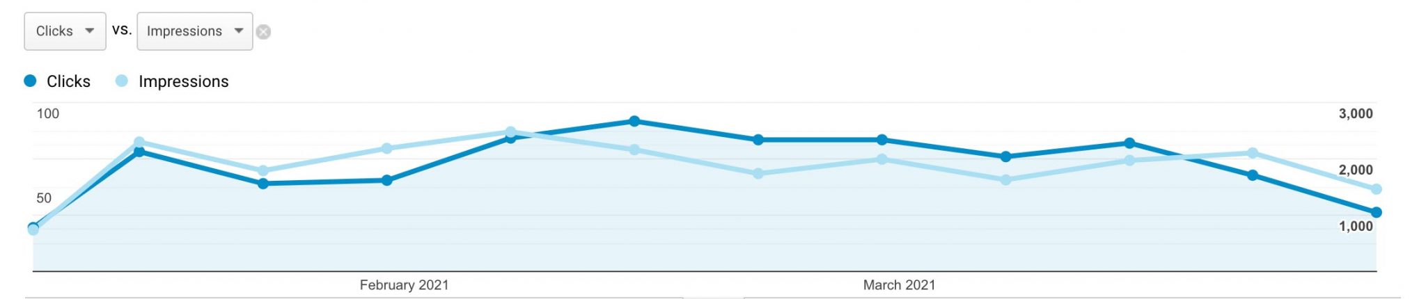 A line graph comparing clicks and impressions of a Google Ads campaign