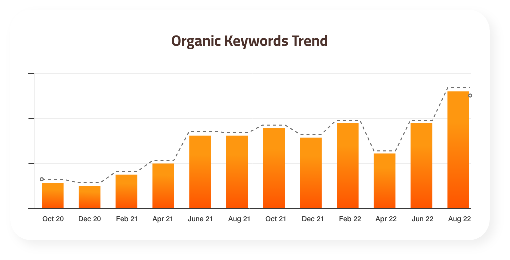 A graph of organic keywords trends over a few months